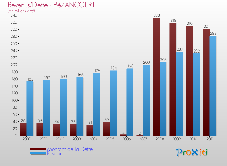 Evolution comparée de la dette et des revenus pour la commune de BéZANCOURT de 2000 à 2011 Comparaison de la dette et des revenus pour BéZANCOURT de 2000 à 2011