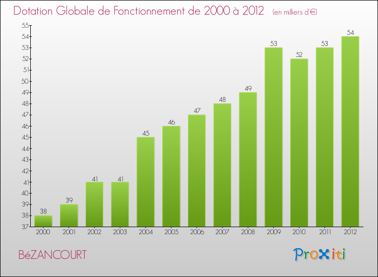 Evolution du montant de la Dotation Globale de Fonctionnement pour la commune de BéZANCOURT de 2000 à 2012 Evolution du montant de la Dotation Globale de Fonctionnement pour BéZANCOURT de 2000 à 2012