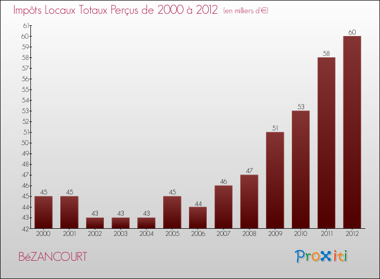Evolution des Impôts Locaux pour la commune de BéZANCOURT de 2000 à 2012 Evolution des Impôts Locaux pour BéZANCOURT de 2000 à 2012