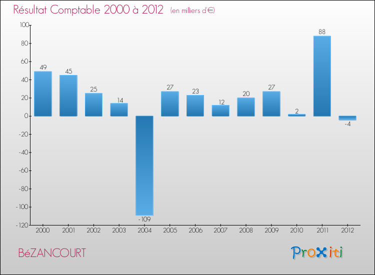 Evolution du résultat comptable pour la commune de BéZANCOURT de 2000 à 2012 Evolution du résultat comptable pour BéZANCOURT de 2000 à 2012