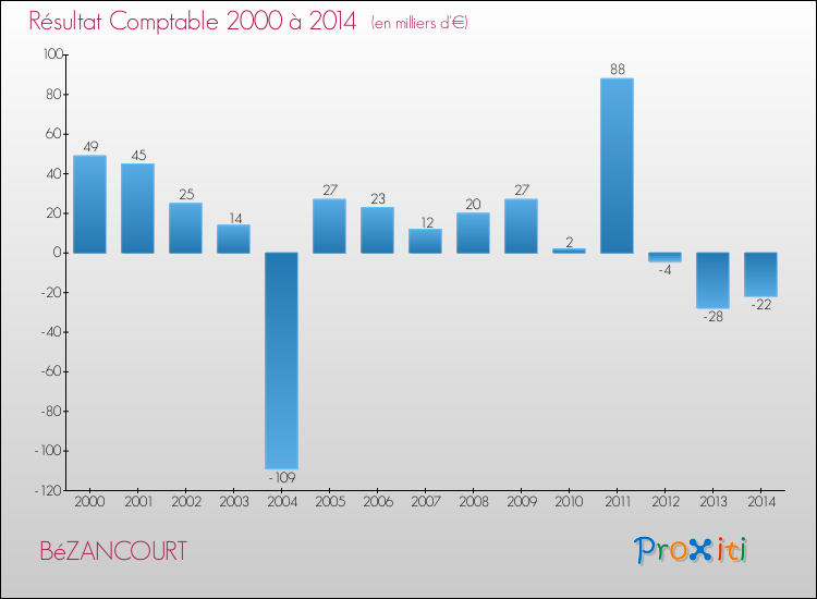 Evolution du résultat comptable pour la commune de BéZANCOURT de 2000 à 2014 Evolution du résultat comptable pour BéZANCOURT de 2000 à 2014