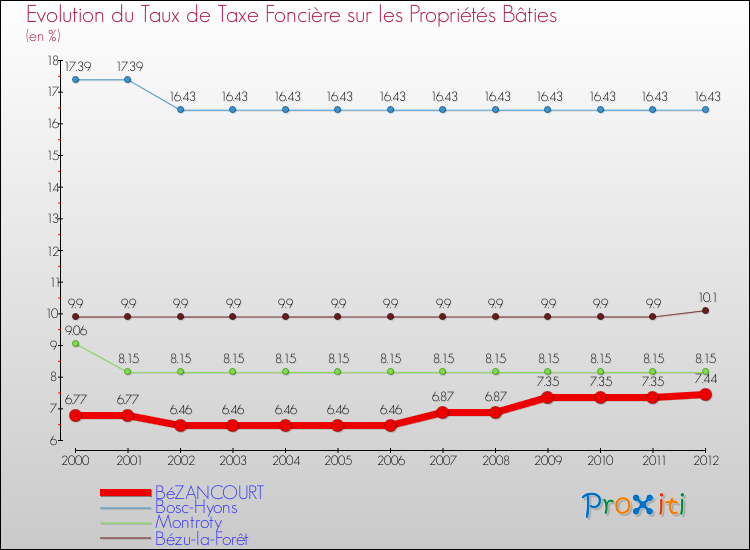 Evolution du taux de la taxe foncière sur le bati pour BéZANCOURT et les communes proches de 2000 à 2012 Comparaison des taux de taxe foncière sur le bati pour BéZANCOURT et les communes voisines de 2000 à 2012