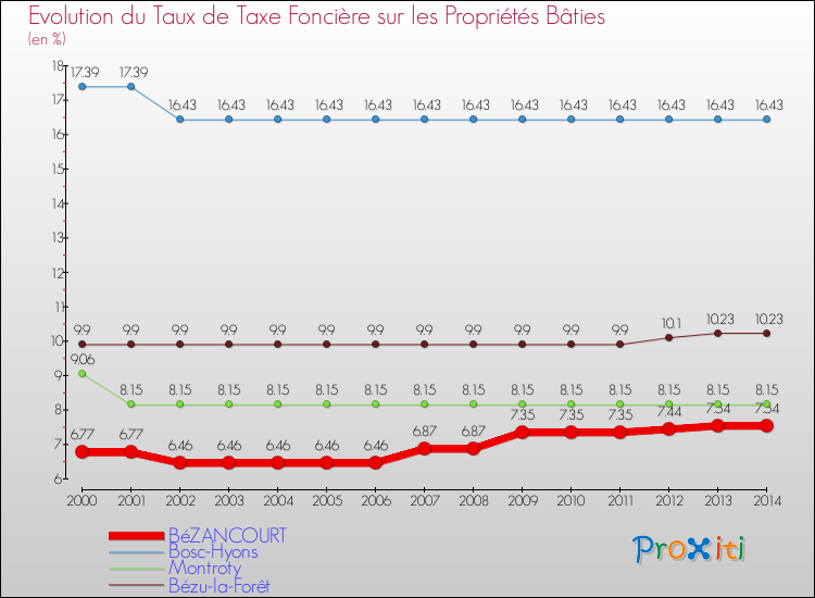 Evolution du taux de la taxe foncière sur le bati pour BéZANCOURT et les communes proches de 2000 à 2014 Comparaison des taux de taxe foncière sur le bati pour BéZANCOURT et les communes voisines de 2000 à 2014