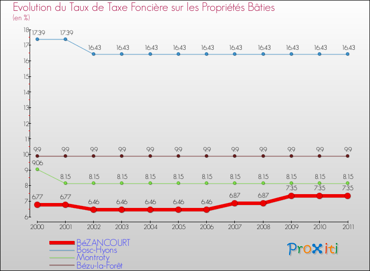 Evolution du taux de la taxe foncière sur le bati pour BéZANCOURT et les communes proches Comparaison des taux de taxe foncière sur le bati pour BéZANCOURT et les communes voisines
