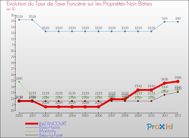 Evolution du taux de la taxe foncière sur les immeubles et terrains non batis pour BéZANCOURT et les communes proches de 2000 à 2012 Comparaison des taux de la taxe foncière sur les immeubles et terrains non batis pour BéZANCOURT et les communes voisines de 2000 à 2012