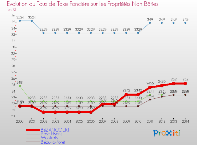 Evolution du taux de la taxe foncière sur les immeubles et terrains non batis pour BéZANCOURT et les communes proches de 2000 à 2014 Comparaison des taux de la taxe foncière sur les immeubles et terrains non batis pour BéZANCOURT et les communes voisines de 2000 à 2014