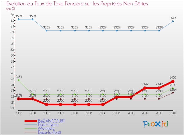 Evolution du taux de la taxe foncière sur les immeubles et terrains non batis pour BéZANCOURT et les communes proches Comparaison des taux de la taxe foncière sur les immeubles et terrains non batis pour BéZANCOURT et les communes voisines