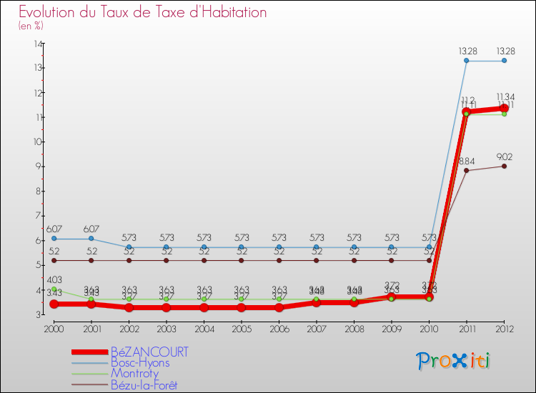 Evolution du taux de la taxe d'habitation pour BéZANCOURT et les communes proches Comparaison des taux de la taxe d'habitation pour BéZANCOURT et les communes voisines