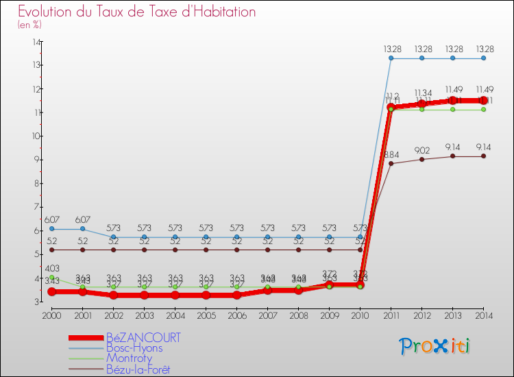 Evolution du taux de la taxe d'habitation pour BéZANCOURT et les communes proches de 2000 à 2014 Comparaison des taux de la taxe d'habitation pour BéZANCOURT et les communes voisines de 2000 à 2014