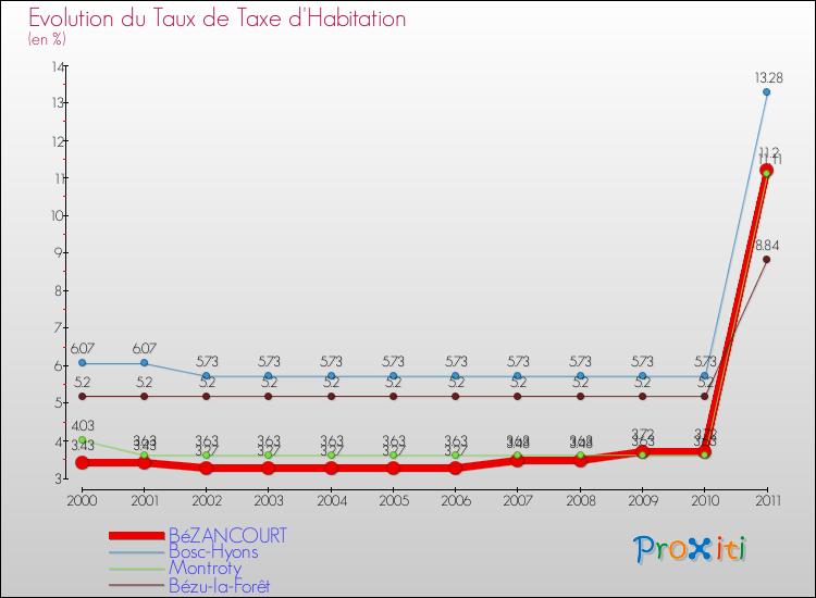Evolution du taux de la taxe d'habitation pour BéZANCOURT et les communes proches Comparaison des taux de la taxe d'habitation pour BéZANCOURT et les communes voisines