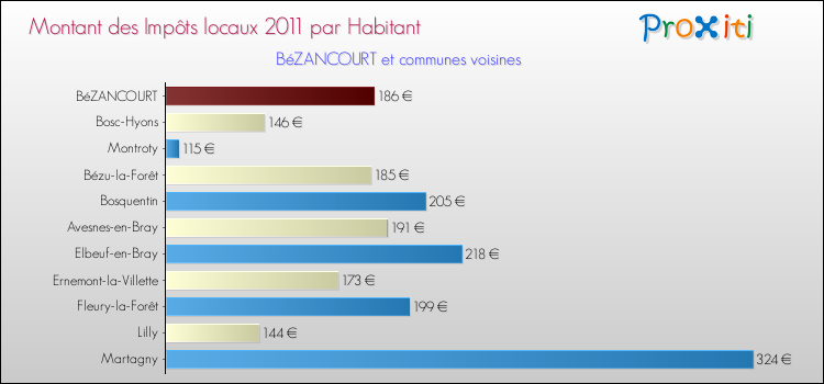 Montant des impôts locaux par Habitant pour BéZANCOURT et les communes proches Comparaison des impôts locaux par habitant pour BéZANCOURT et les communes voisines