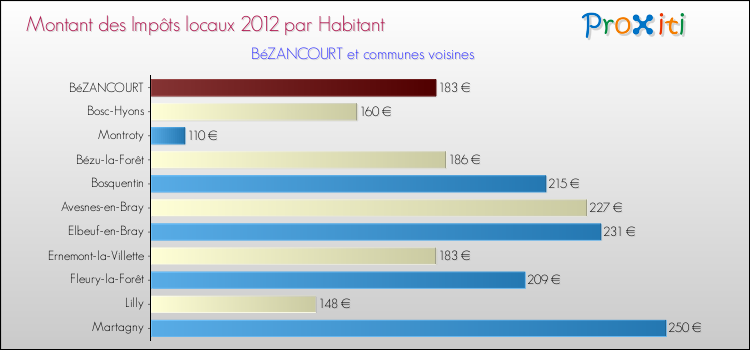 Montant des impôts locaux par Habitant pour BéZANCOURT et les communes proches Comparaison des impôts locaux par habitant pour BéZANCOURT et les communes voisines