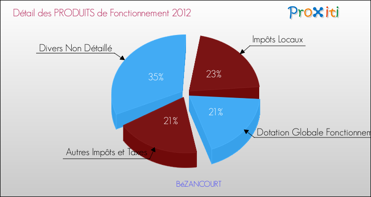 Décomposition du Budget de Fonctionnement 2012 de la commune de BéZANCOURT Budget de Fonctionnement 2012 pour la commune de BéZANCOURT