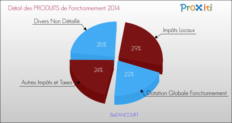 Décomposition du Budget de Fonctionnement 2014 de la commune de BéZANCOURT Budget de Fonctionnement 2014 pour la commune de BéZANCOURT