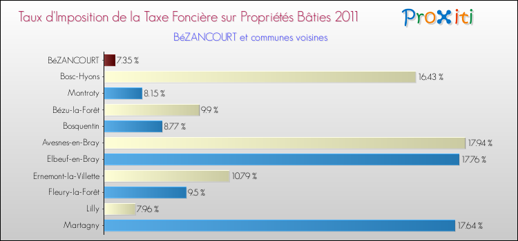 Taux d'imposition de la taxe foncière sur le bati 2011 pour BéZANCOURT et les communes proches Comparaison des taux d'imposition de la taxe foncière sur le bati 2011 pour BéZANCOURT et les communes voisines
