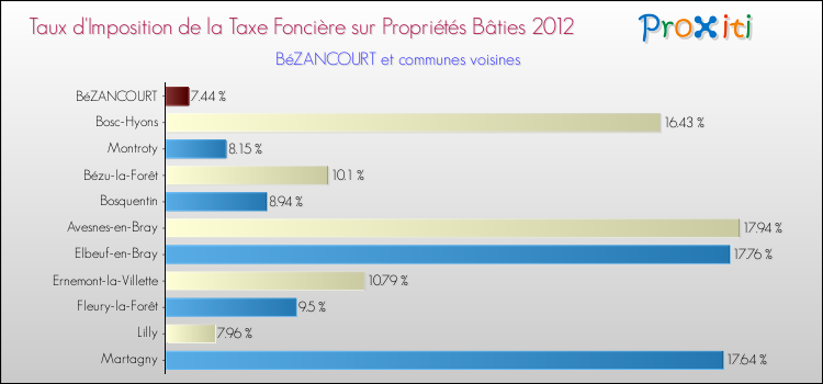 Taux d'imposition de la taxe foncière sur le bati 2012 pour BéZANCOURT et les communes proches Comparaison des taux d'imposition de la taxe foncière sur le bati 2012 pour BéZANCOURT et les communes voisines