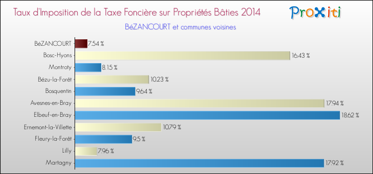 Taux d'imposition de la taxe foncière sur le bati 2014 pour BéZANCOURT et les communes proches Comparaison des taux d'imposition de la taxe foncière sur le bati 2014 pour BéZANCOURT et les communes voisines