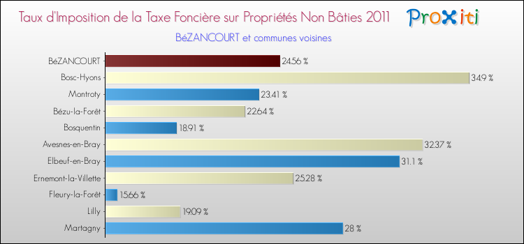 Taux d'imposition de la taxe foncière sur les immeubles et terrains non batis 2011 pour BéZANCOURT et les communes proches Comparaison des taux d'imposition de la taxe foncière sur les immeubles et terrains non batis 2011 pour BéZANCOURT et les communes voisines