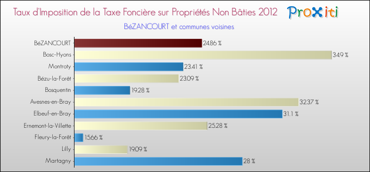 Taux d'imposition de la taxe foncière sur les immeubles et terrains non batis 2012 pour BéZANCOURT et les communes proches Comparaison des taux d'imposition de la taxe foncière sur les immeubles et terrains non batis 2012 pour BéZANCOURT et les communes voisines