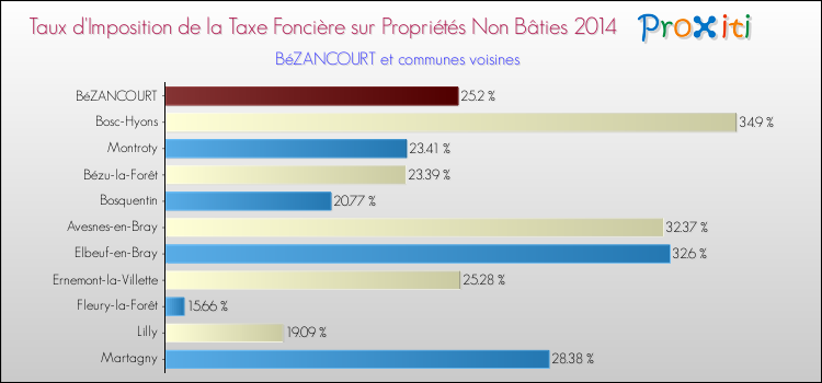 Taux d'imposition de la taxe foncière sur les immeubles et terrains non batis 2014 pour BéZANCOURT et les communes proches Comparaison des taux d'imposition de la taxe foncière sur les immeubles et terrains non batis 2014 pour BéZANCOURT et les communes voisines