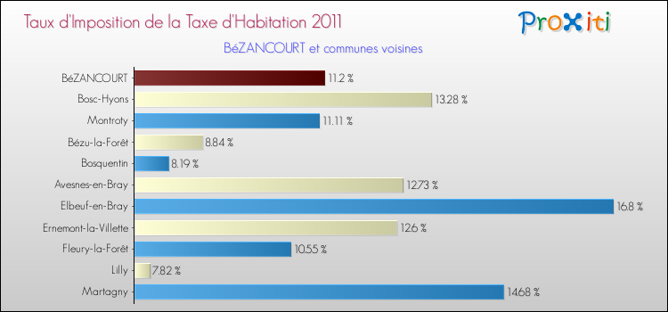 Taux d'imposition de la taxe d'habitation 2011 pour BéZANCOURT et les communes proches Comparaison des taux d'imposition de la taxe d'habitation 2011 pour BéZANCOURT et les communes voisines