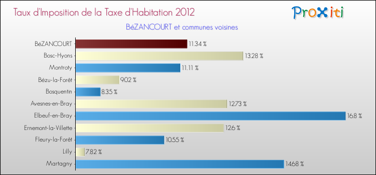 Taux d'imposition de la taxe d'habitation 2012 pour BéZANCOURT et les communes proches Comparaison des taux d'imposition de la taxe d'habitation 2012 pour BéZANCOURT et les communes voisines