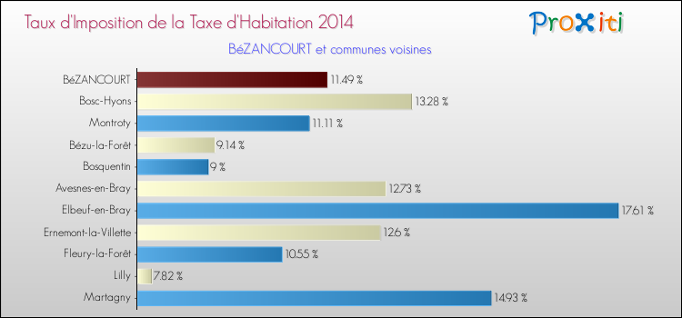 Taux d'imposition de la taxe d'habitation 2014 pour BéZANCOURT et les communes proches Comparaison des taux d'imposition de la taxe d'habitation 2014 pour BéZANCOURT et les communes voisines