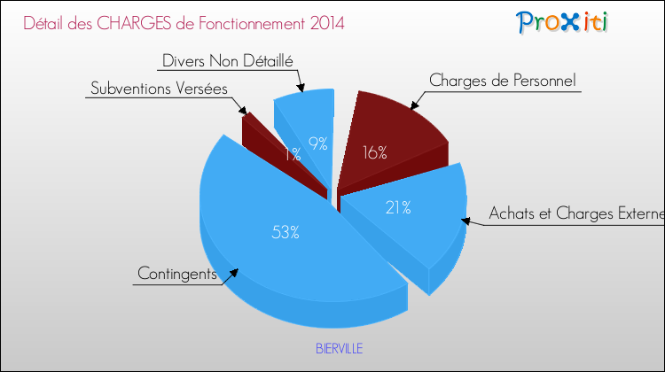 Décomposition des Charges de Fonctionnement 2014 de la commune de BIERVILLE Charges de Fonctionnement 2014 pour la commune de BIERVILLE