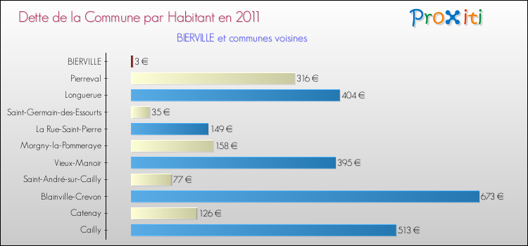 Dette par habitant de la commune en 2011 pour BIERVILLE et les communes proches Comparaison de la dette par habitant de la commune en 2011 pour BIERVILLE et les communes voisines