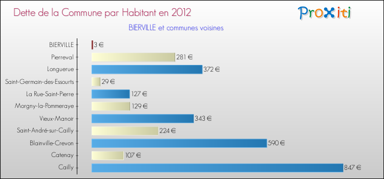 Dette par habitant de la commune en 2012 pour BIERVILLE et les communes proches Comparaison de la dette par habitant de la commune en 2012 pour BIERVILLE et les communes voisines