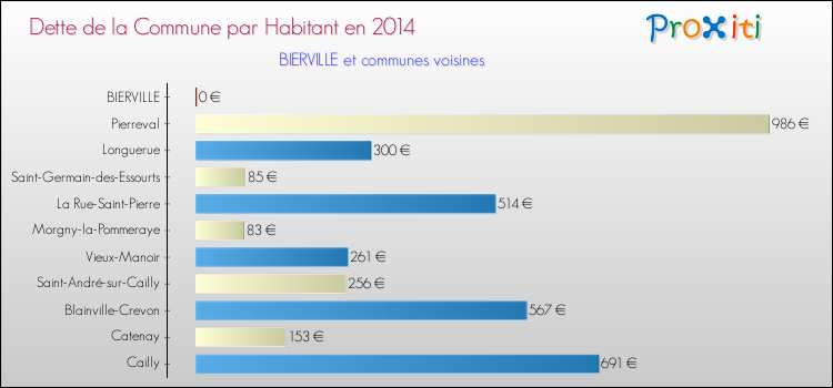 Dette par habitant de la commune en 2014 pour BIERVILLE et les communes proches Comparaison de la dette par habitant de la commune en 2014 pour BIERVILLE et les communes voisines