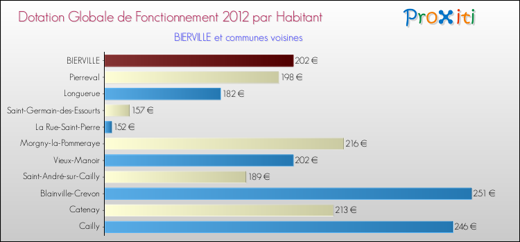Montant des dotations globales de fonctionnement DGF par Habitant pour BIERVILLE et les communes proches Comparaison des des dotations globales de fonctionnement DGF par habitant pour BIERVILLE et les communes voisines
