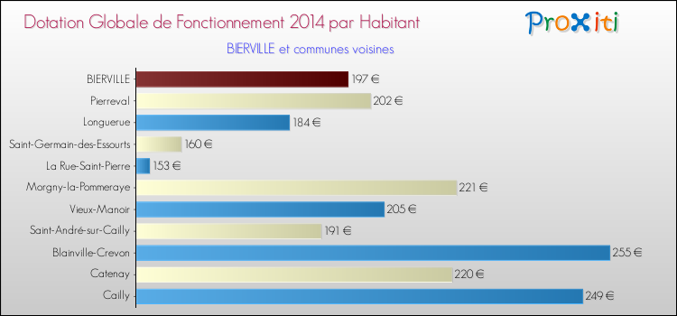 Montant des dotations globales de fonctionnement DGF par Habitant pour BIERVILLE et les communes proches en 2014. Comparaison des des dotations globales de fonctionnement DGF par habitant pour BIERVILLE et les communes voisines en 2014.