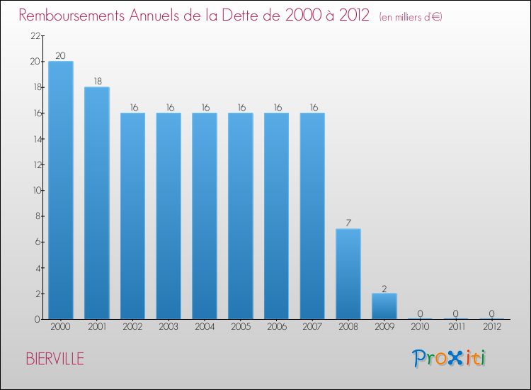 Evolution de l'annuité de la dette pour la commune de BIERVILLE de 2000 à 2012 Annuités de la dette pour BIERVILLE de 2000 à 2012