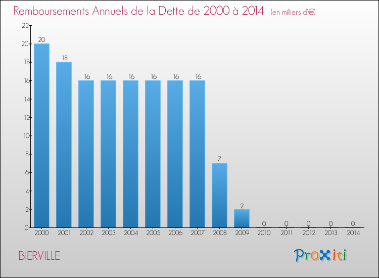 Evolution de l'annuité de la dette pour la commune de BIERVILLE de 2000 à 2014 Annuités de la dette pour BIERVILLE de 2000 à 2014