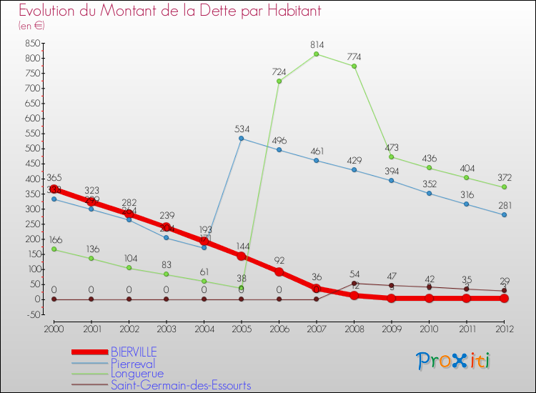 Evolution de la dette par habitant pour la commune de BIERVILLE et les communes proches de 2000 à 2012 Comparaison de la dette par habitant pour BIERVILLE et les communes voisines de 2000 à 2012