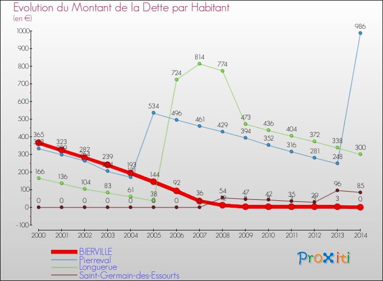 Evolution de la dette par habitant pour la commune de BIERVILLE et les communes proches de 2000 à 2014 Comparaison de la dette par habitant pour BIERVILLE et les communes voisines de 2000 à 2014