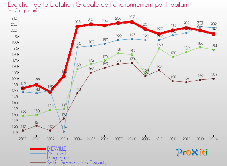 Evolution et montant de la dotation globale de fonctionnement par Habitant pour BIERVILLE et les communes proches de 2000 à 2014. Comparaison des dotations globales de fonctionnement par habitant pour BIERVILLE et les communes voisines de 2000 à 2014.