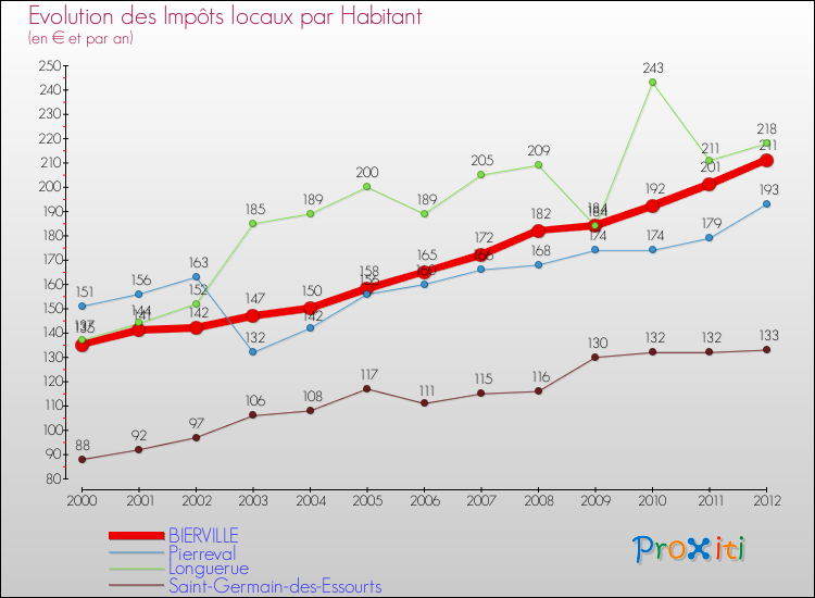 Evolution et montant des impôts locaux par Habitant pour BIERVILLE et les communes proches Comparaison des impôts locaux par habitant pour BIERVILLE et les communes voisines