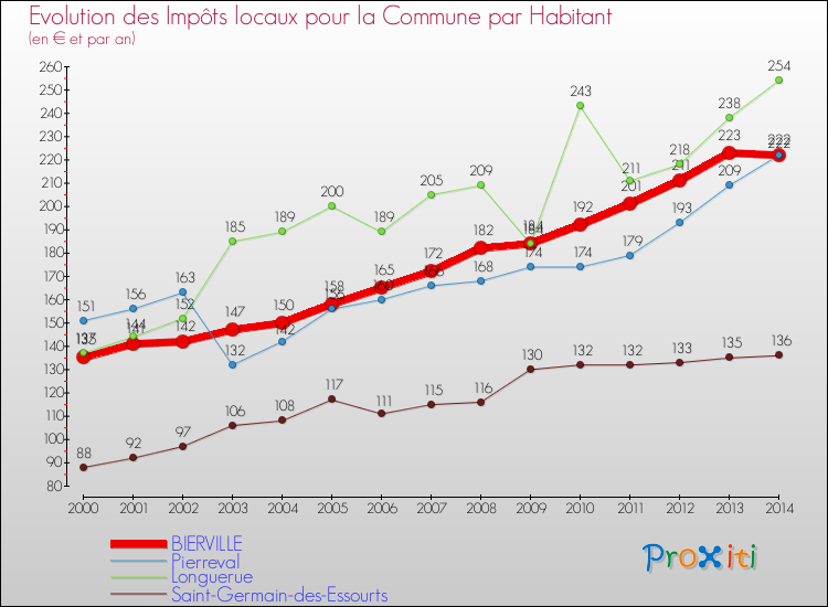 Evolution et montant des impôts locaux par Habitant pour BIERVILLE et les communes proches de 2000 à 2014 Comparaison des impôts locaux par habitant pour BIERVILLE et les communes voisines de 2000 à 2014