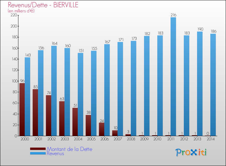 Evolution comparée de la dette et des revenus pour la commune de BIERVILLE de 2000 à 2014 Comparaison de la dette et des revenus pour BIERVILLE de 2000 à 2014