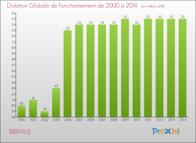 Evolution du montant de la Dotation Globale de Fonctionnement pour la commune de BIERVILLE de 2000 à 2014 Evolution du montant de la Dotation Globale de Fonctionnement pour BIERVILLE de 2000 à 2014