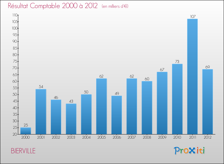 Evolution du résultat comptable pour la commune de BIERVILLE de 2000 à 2012 Evolution du résultat comptable pour BIERVILLE de 2000 à 2012