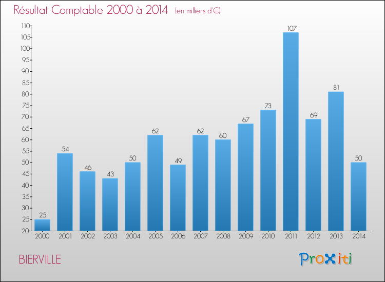 Evolution du résultat comptable pour la commune de BIERVILLE de 2000 à 2014 Evolution du résultat comptable pour BIERVILLE de 2000 à 2014