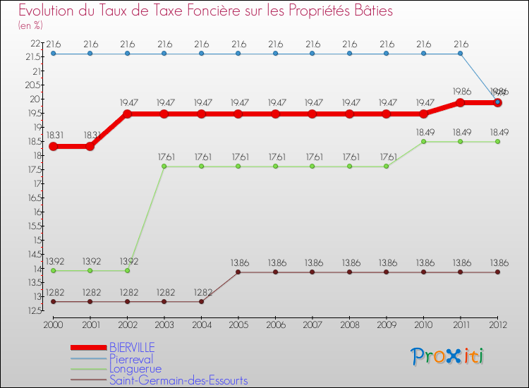 Evolution du taux de la taxe foncière sur le bati pour BIERVILLE et les communes proches de 2000 à 2012 Comparaison des taux de taxe foncière sur le bati pour BIERVILLE et les communes voisines de 2000 à 2012