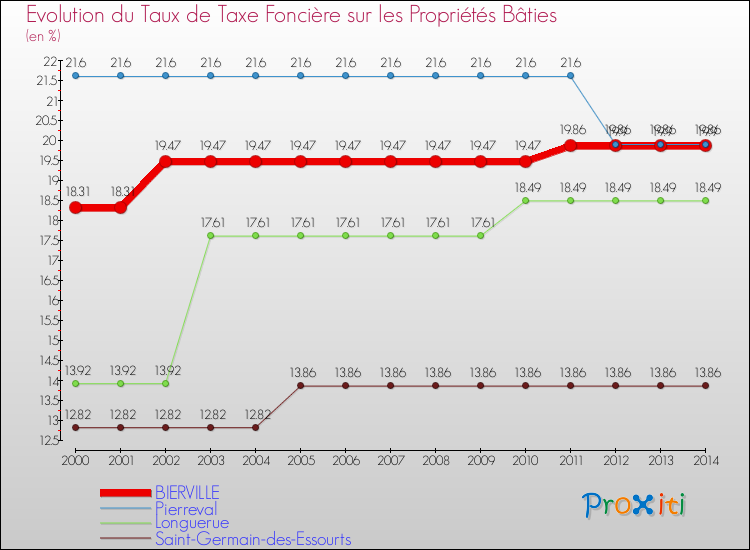 Evolution du taux de la taxe foncière sur le bati pour BIERVILLE et les communes proches de 2000 à 2014 Comparaison des taux de taxe foncière sur le bati pour BIERVILLE et les communes voisines de 2000 à 2014