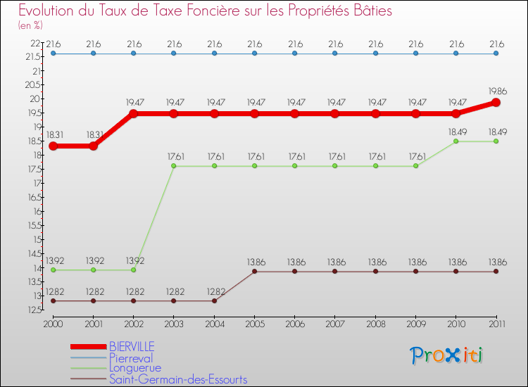 Evolution du taux de la taxe foncière sur le bati pour BIERVILLE et les communes proches Comparaison des taux de taxe foncière sur le bati pour BIERVILLE et les communes voisines