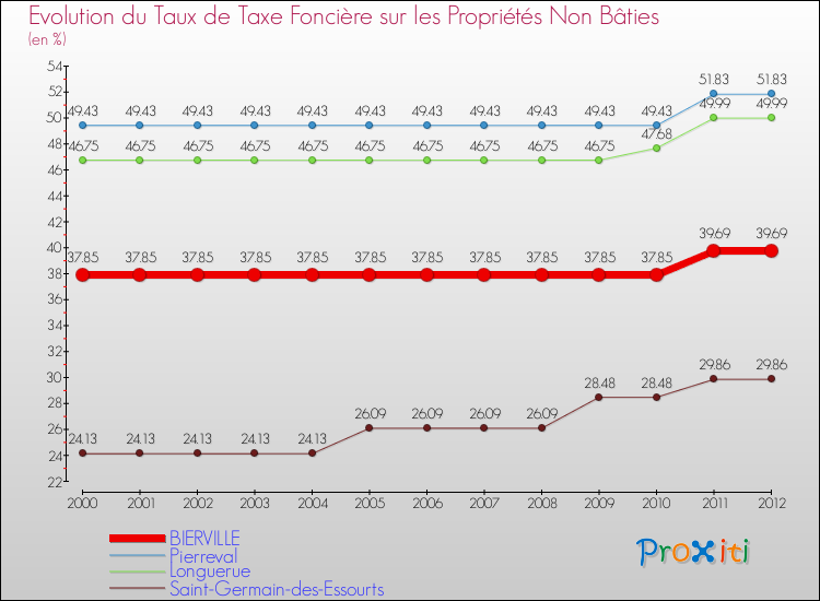 Evolution du taux de la taxe foncière sur les immeubles et terrains non batis pour BIERVILLE et les communes proches de 2000 à 2012 Comparaison des taux de la taxe foncière sur les immeubles et terrains non batis pour BIERVILLE et les communes voisines de 2000 à 2012