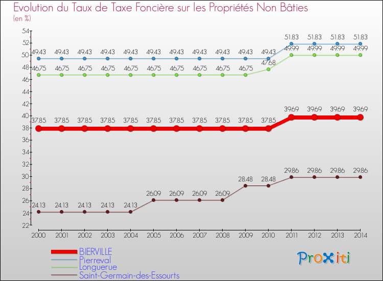 Evolution du taux de la taxe foncière sur les immeubles et terrains non batis pour BIERVILLE et les communes proches de 2000 à 2014 Comparaison des taux de la taxe foncière sur les immeubles et terrains non batis pour BIERVILLE et les communes voisines de 2000 à 2014