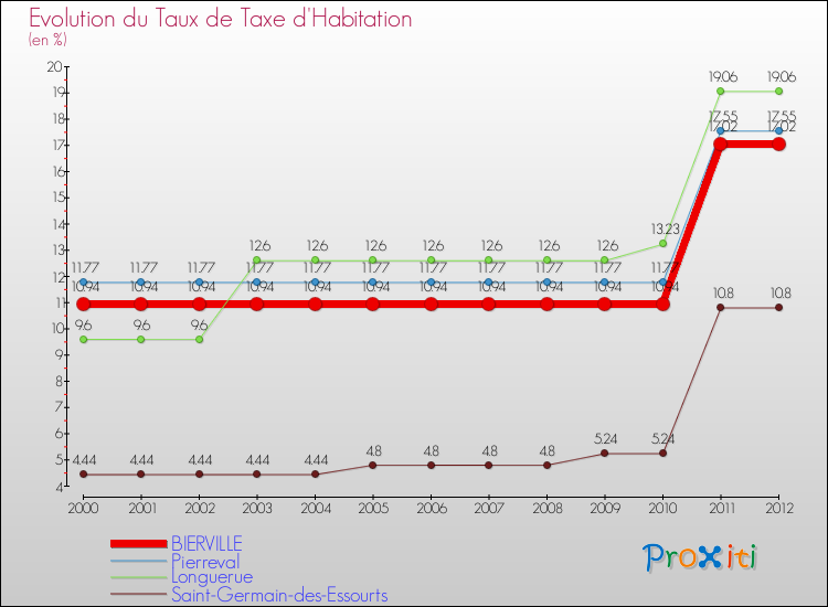 Evolution du taux de la taxe d'habitation pour BIERVILLE et les communes proches Comparaison des taux de la taxe d'habitation pour BIERVILLE et les communes voisines